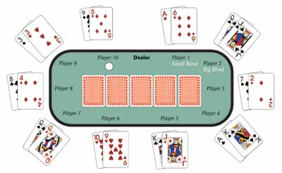 Poker Table Position